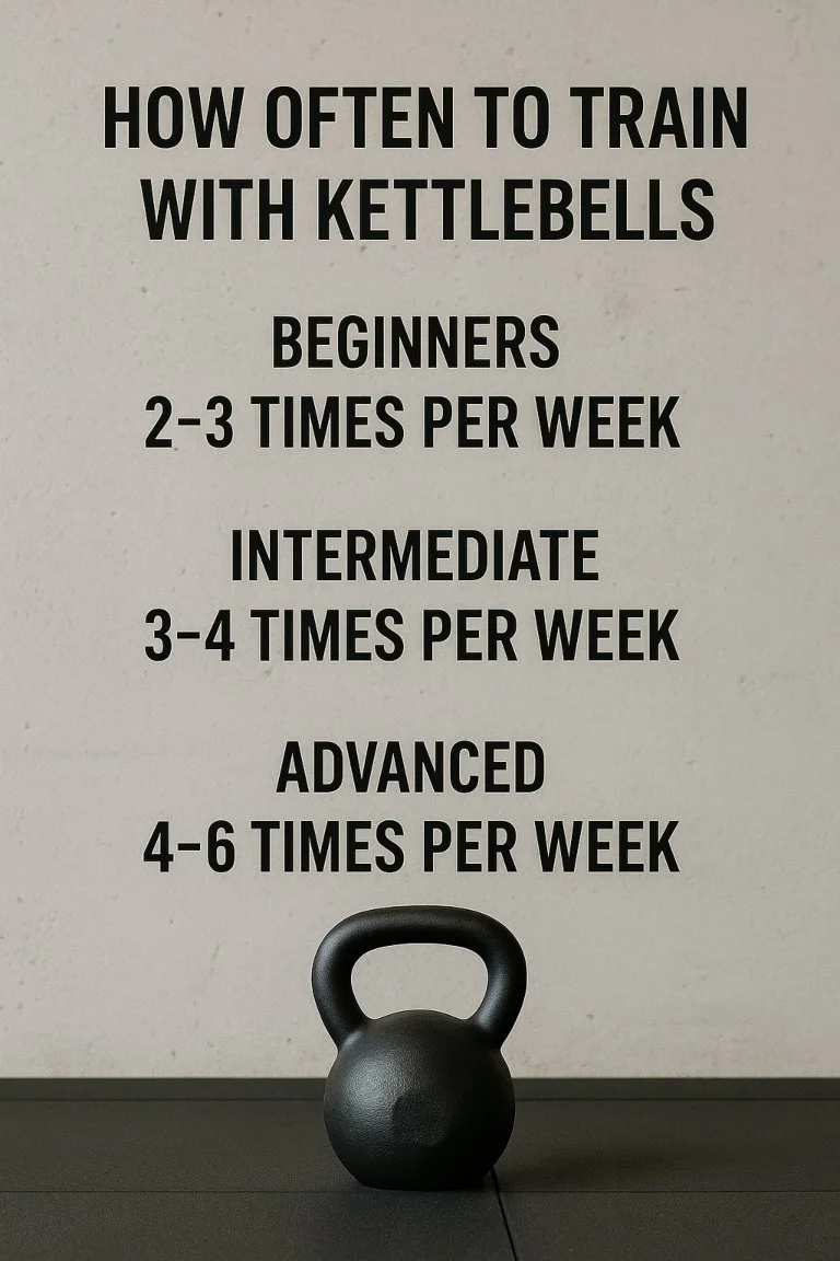 Infographic showing how often to train with kettlebells per week for beginners, intermediate, and advanced lifters.