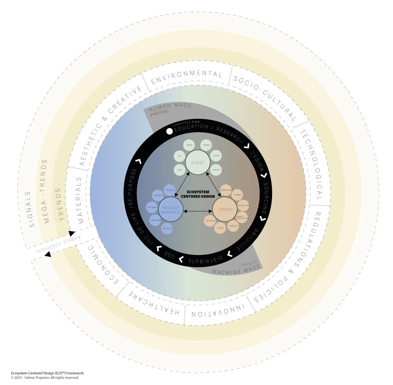 (ECD™) Ecosystem-Centered Design Framework