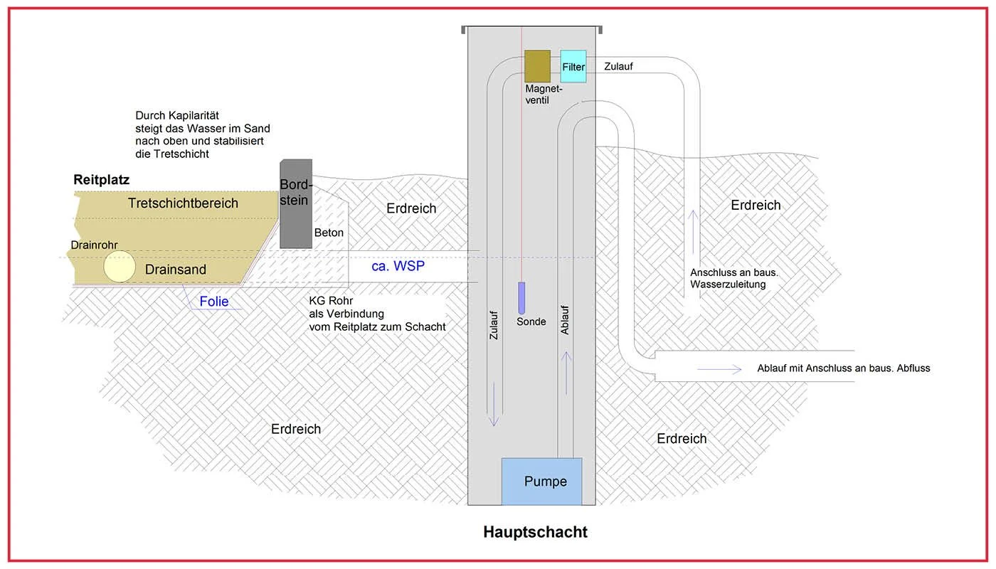Aufbau Ebbe-Flut-System