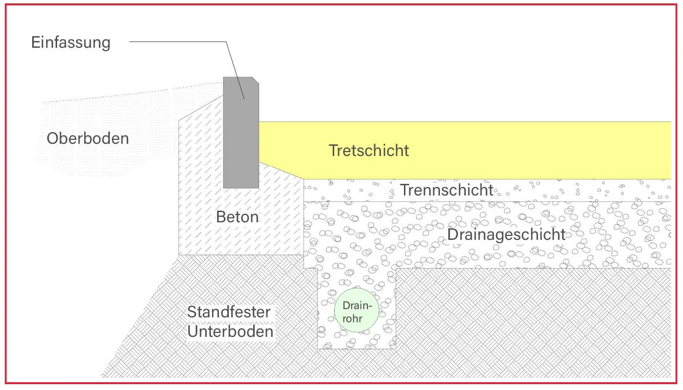 Aufbau Vertikale Entwässerung Drainage