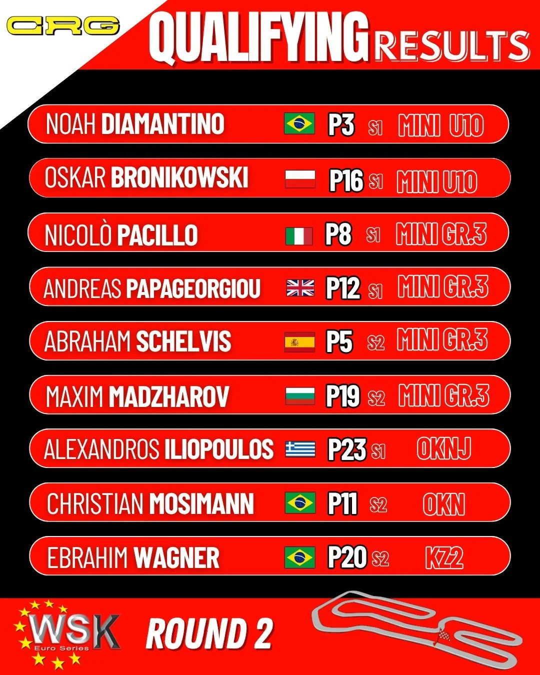 Strong debut from Noah Diamantino in MINI U10 👏🏻

Good job as well from Abraham Schelvis, P5, and Nicol&ograve; Pacillo, P8, both in MINI Gr.3, in their respective groups 💪

Now it&rsquo;s time to switch focus and get ready for this afternoon&rsqu