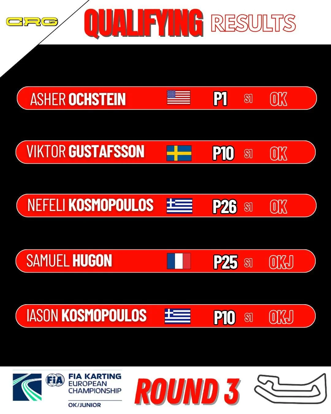 Super qualifying performances in the wet for Asher Ochstein P1 in his group with a positive feeling overall for all CRG drivers 🌧️

Track conditions continue to evolve and it will be very challenging to tackle the heats later this afternoon.

For fu