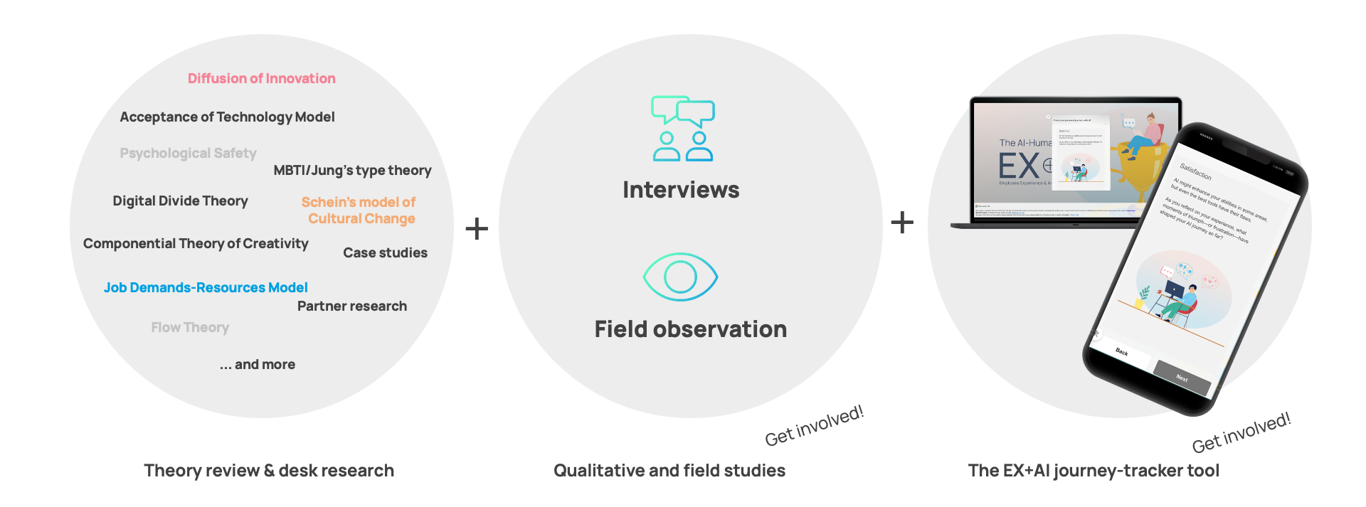 Infographic illustrating research processes. Left circle lists various theories and models for desk research, middle circle shows icons for interviews and field observation indicating qualitative and field studies, and right side features a laptop and smartphone displaying the AI-Human Journey Tracker tool. Labels are "Theory review & desk research," "Qualitative and field studies," and "The EX+AI journey-tracker tool."