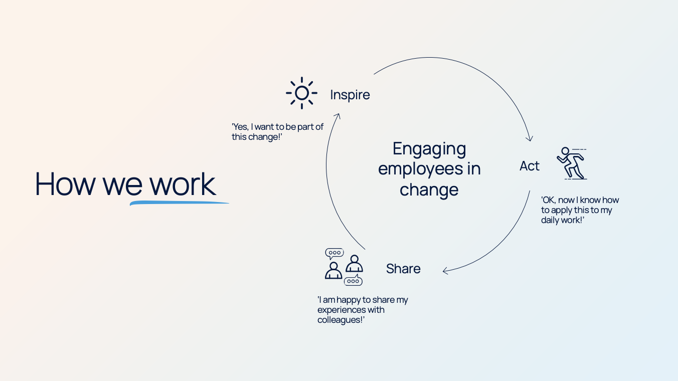 How Open works: Inspire – Act – Share