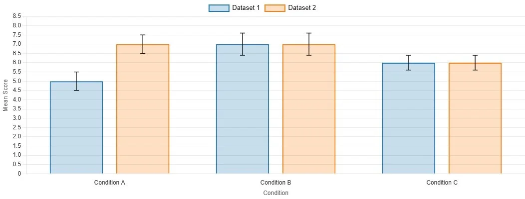 A bar graph comparing mean scores of two datasets across three conditions, labeled Condition A, Condition B, and Condition C. Dataset 1 bars are blue, Dataset 2 bars are orange, with error bars indicating variability.