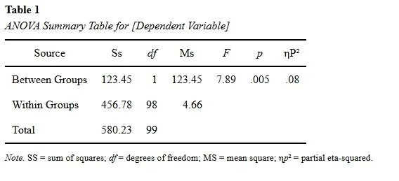 Table displaying ANOVA summary with source, sum of squares, degrees of freedom, mean square, F value, p-value, and eta squared for between and within groups.