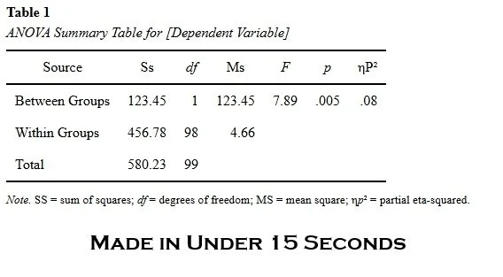 A table titled 'ANOVA Summary Table for [Dependent Variable]' showing sources of variation, sum of squares, degrees of freedom, mean square, F-statistic, p-value, and effect size. The table includes data for 'Between Groups' and 'Within Groups' with a total row, and a note explaining abbreviations. A bold caption below states 'MADE IN UNDER 15 SECONDS.'
