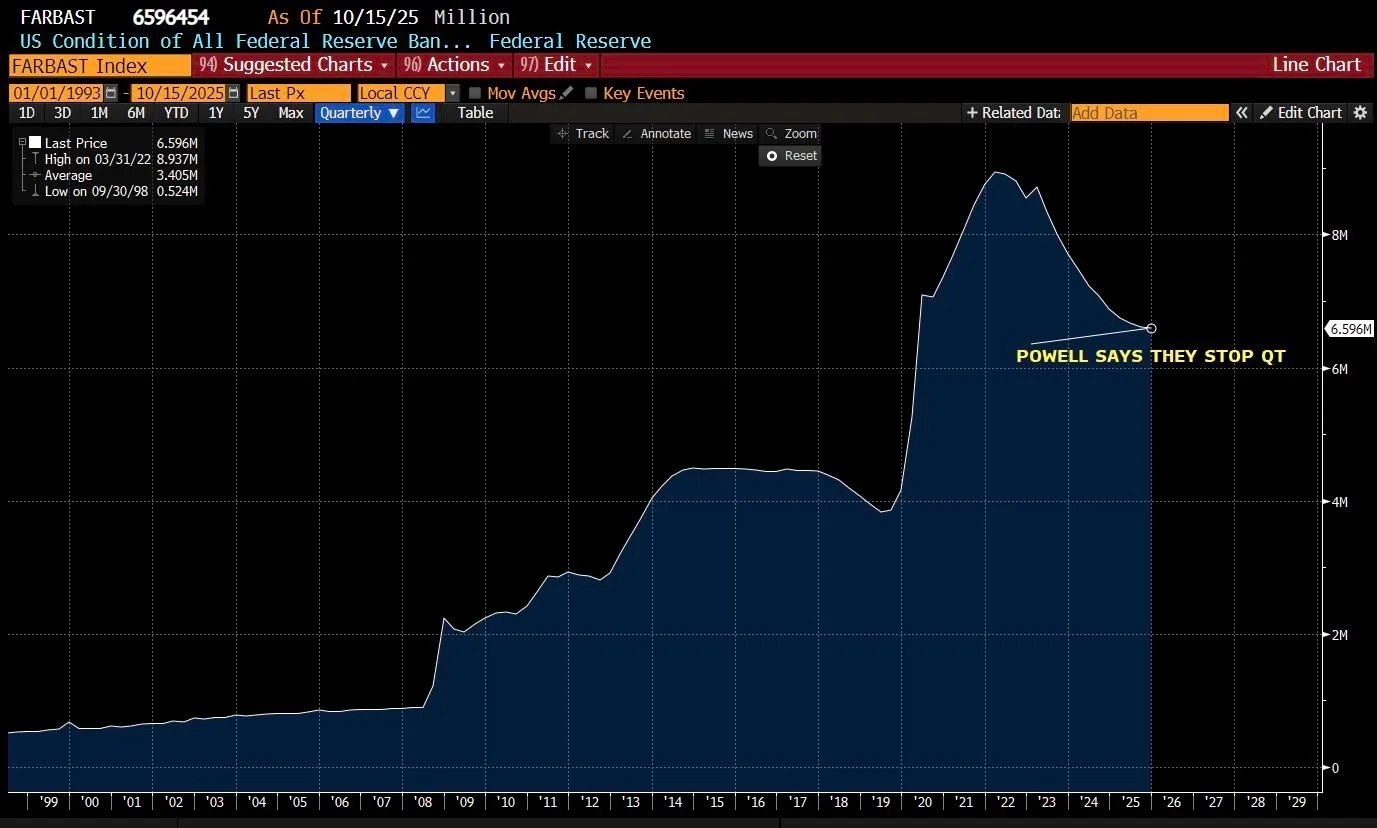 Federal Reserve Balance Sheet Assets.
See how since the 2008 crisis, it has kept ballooning (creating an inflationary bubble that has started deflating with higher interest rates and QT since 2022). Now, Powell has announced they will stop QT.That me