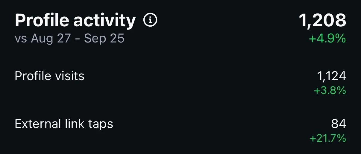 Screenshot of social media profile activity data showing total activity, profile visits, and external link taps with percentage increases from the previous period.