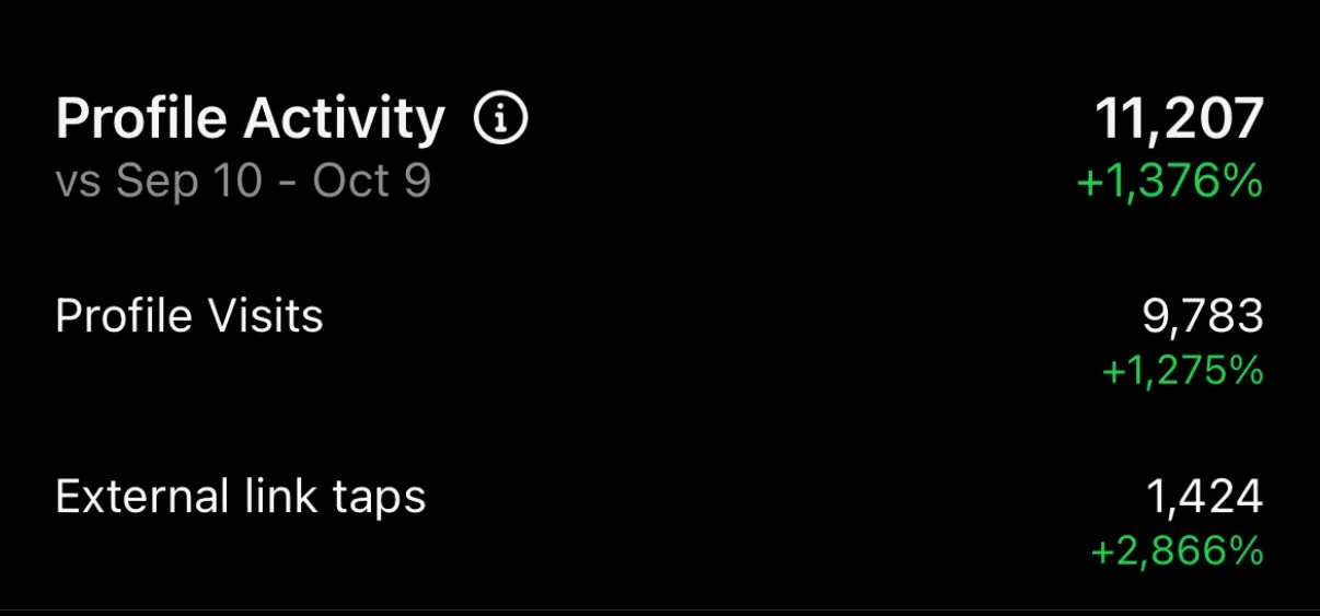 Screenshot of social media profile activity metrics showing increased engagement from September 10 to October 9, including total profile activity, visits, and external link taps with percentage growth.