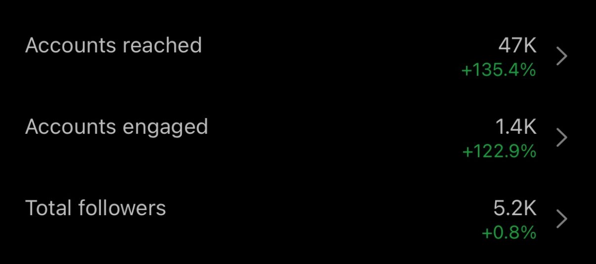 Social media analytics showing 47K accounts reached, 1.4K accounts engaged, and 5.2K total followers with percentage increases in green.