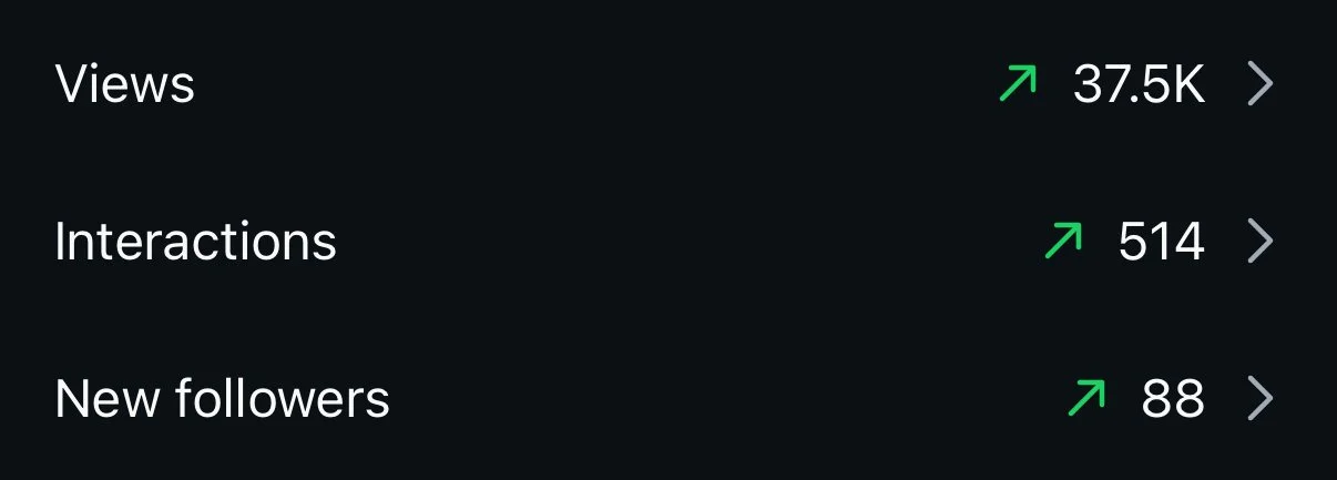 Soci media analytics statistics showing 37,500 views, 514 interactions, and 88 new followers.