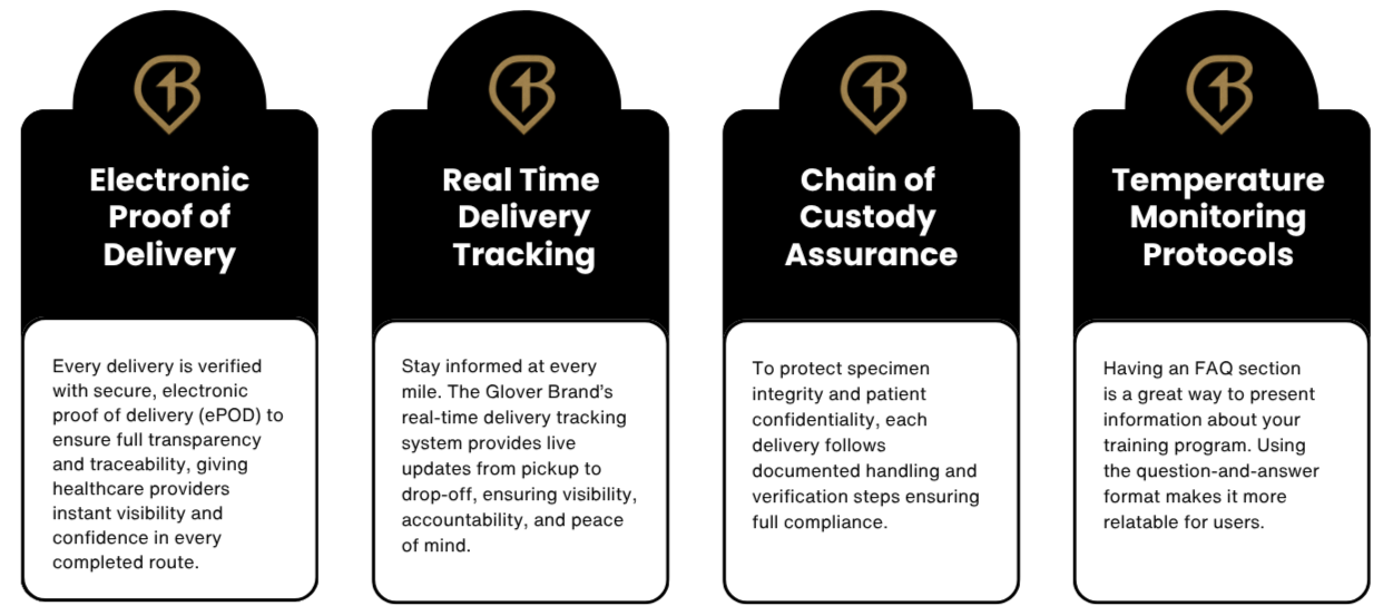 The Glover Brand showcases it medical courier technology solutions with four pillars: Electronic Proof of Delivery (ePOD), Real-time Delivery Tracking,  Chain of Custody Assurance, and Temperature Monitoring Protocols.