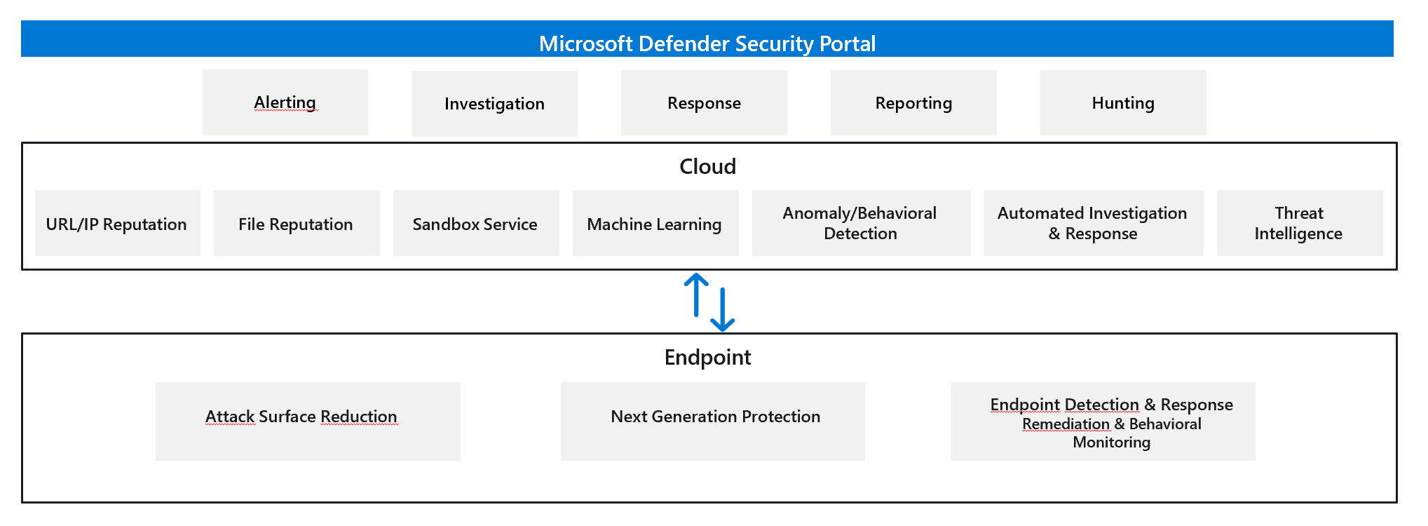 Graphic that displays how mde works with client cloud responsibilities