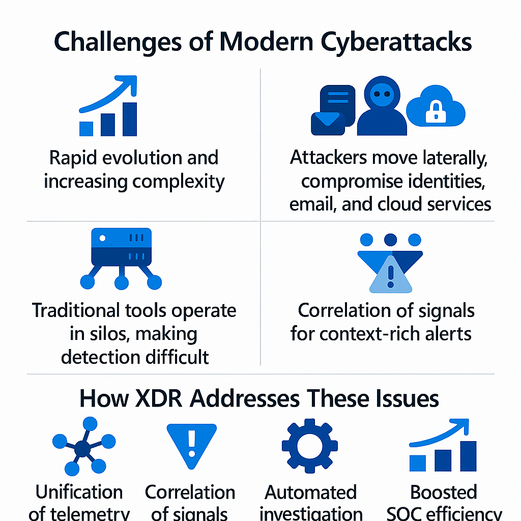 The picture displays challenges of modern cyberattacks