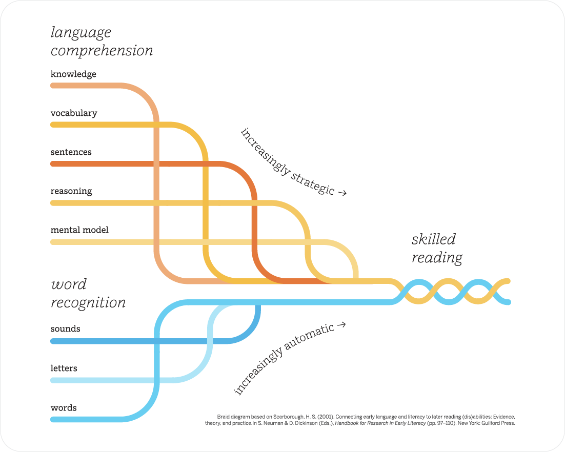 Reading Rope from Amplify Used for EAL Planning