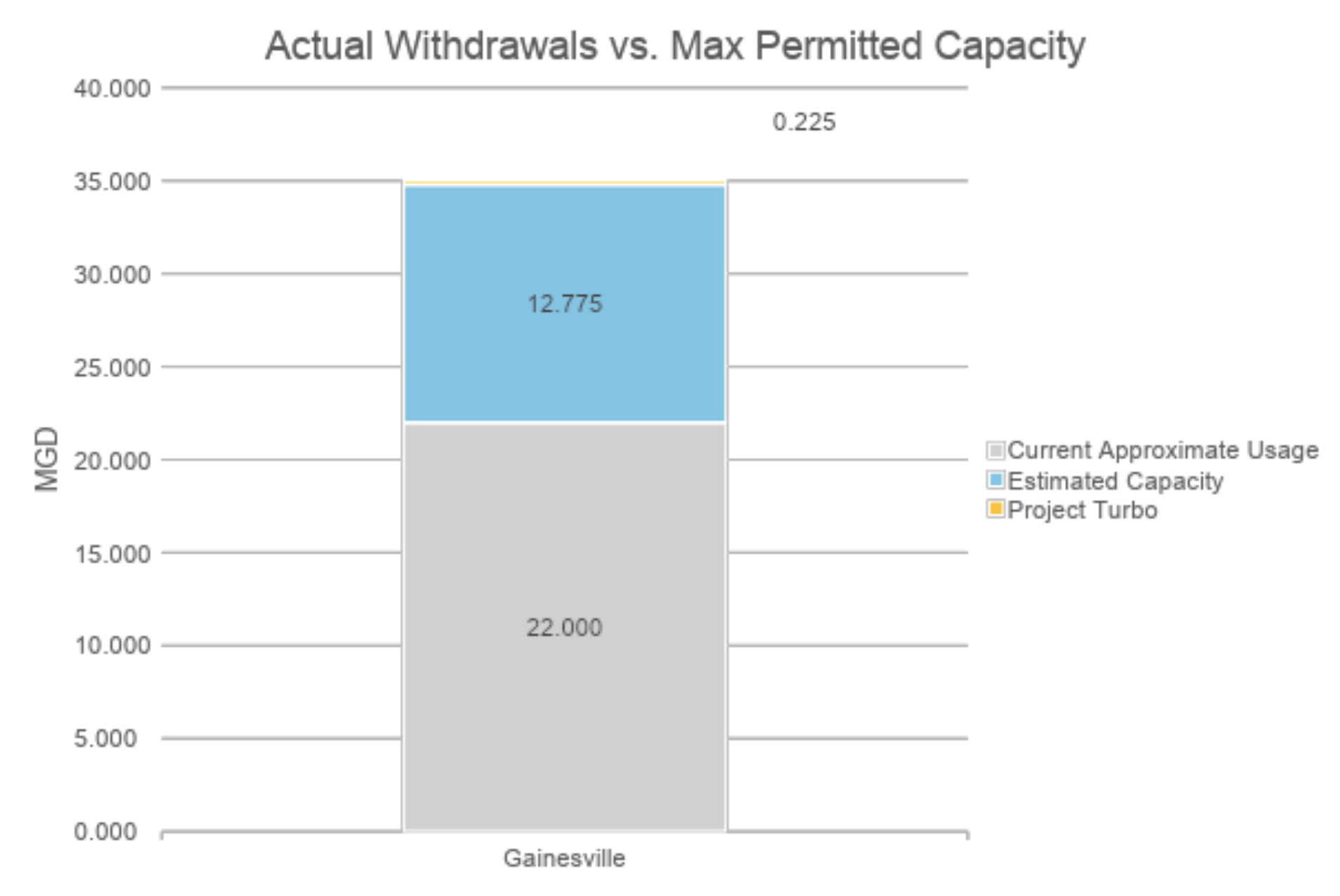 Bar chart comparing Actual Withdrawals versus Max Permitted Capacity for Gainesville. It shows current approximate usage at 22,000 MGD, estimated capacity at 12.775, and project turbo at 0.225.
