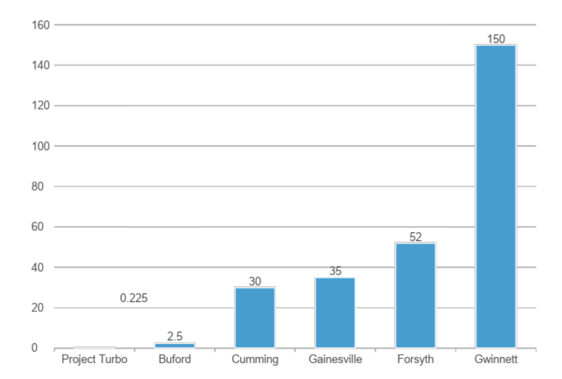 Bar chart comparing different entities with values: Project Turbo 0.225, Buford 2.5, Cumming 30, Gainesville 35, Forsyth 52, Gwinnett 150.