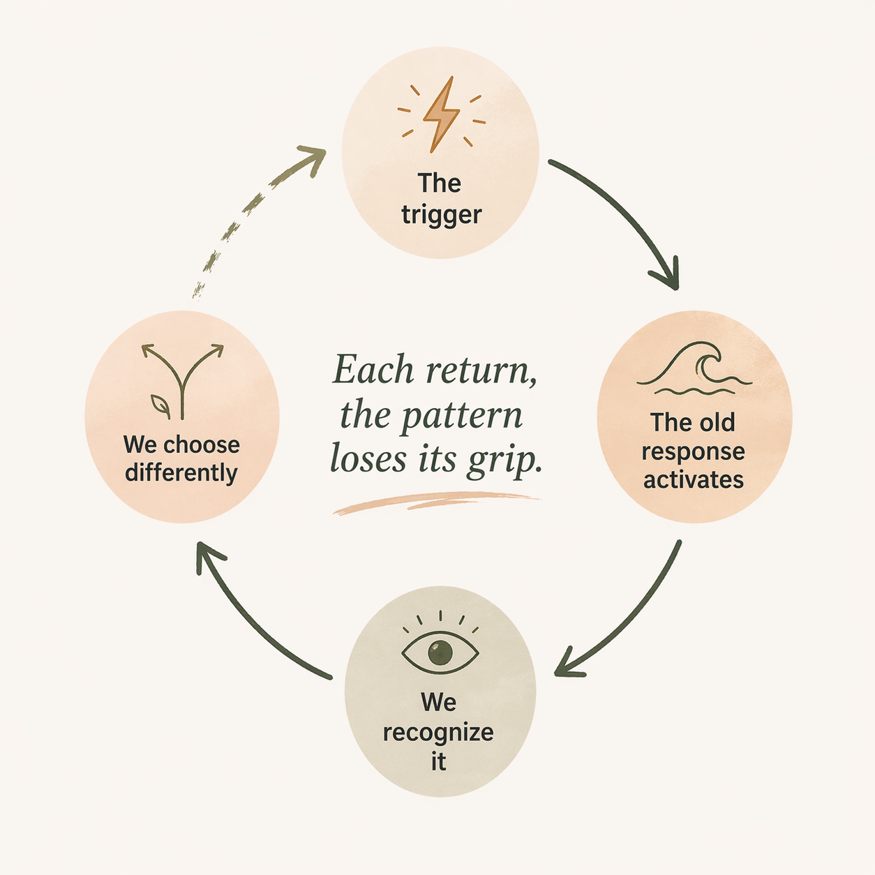 The self-override cycle — four stages showing how a trigger activates the old response, we recognize it, and we choose differently, with each return loosening the pattern's grip.