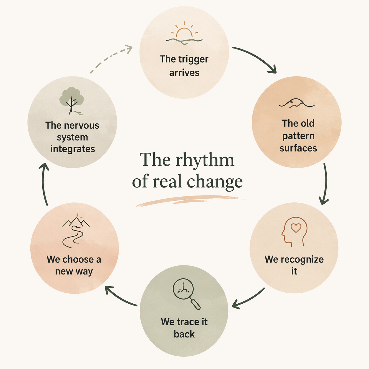 The rhythm of real change — a six-stage cycle diagram showing how self-abandonment patterns resurface and how we recognize, trace, and return to ourselves each time.