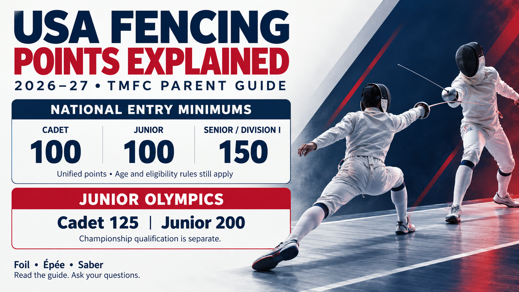 USA Fencing 2026-27 points: national entry minimums of 100 Cadet, 100 Junior and 150 Senior points; Junior Olympics points route of 125 Cadet and 200 Junior.