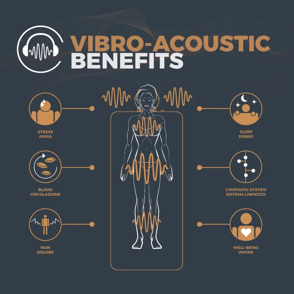 Infographic illustrating the benefits of vibro-acoustic therapy, featuring a central human figure with sound waves around it and icons representing stress, sleep, blood circulation, lymphatic system, pain, and overall well-being.