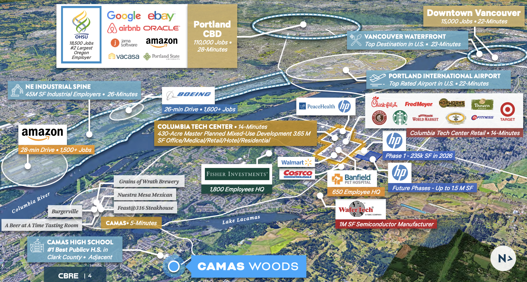 Aerial map of Portland, Oregon highlights major commercial and industrial sites, including Amazon fulfillment centers, Columbia Tech Center, and Waterfront. It shows transportation routes, employment hubs, and nearby landmarks like Portland Internati