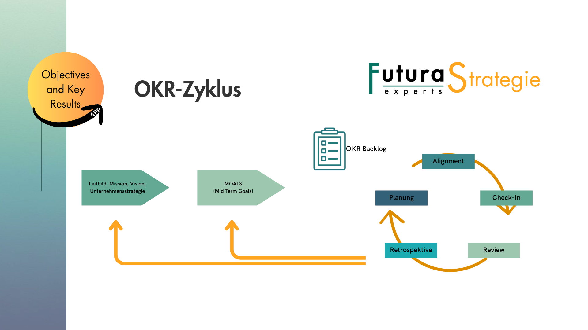 Darstellung OKR-Zyklus