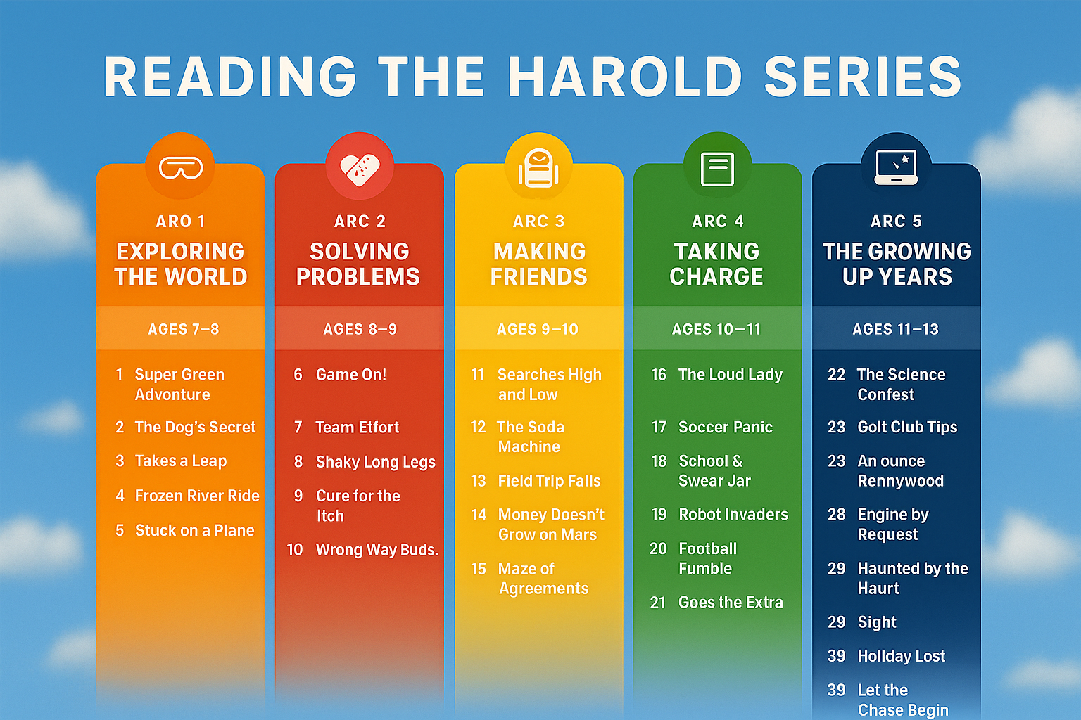 Children's reading series chart with five color-coded sections: Exploring the World (orange), Solving Problems (red), Making Friends (yellow), Taking Charge (green), The Growing Up Years (blue), each listing titles and age ranges.