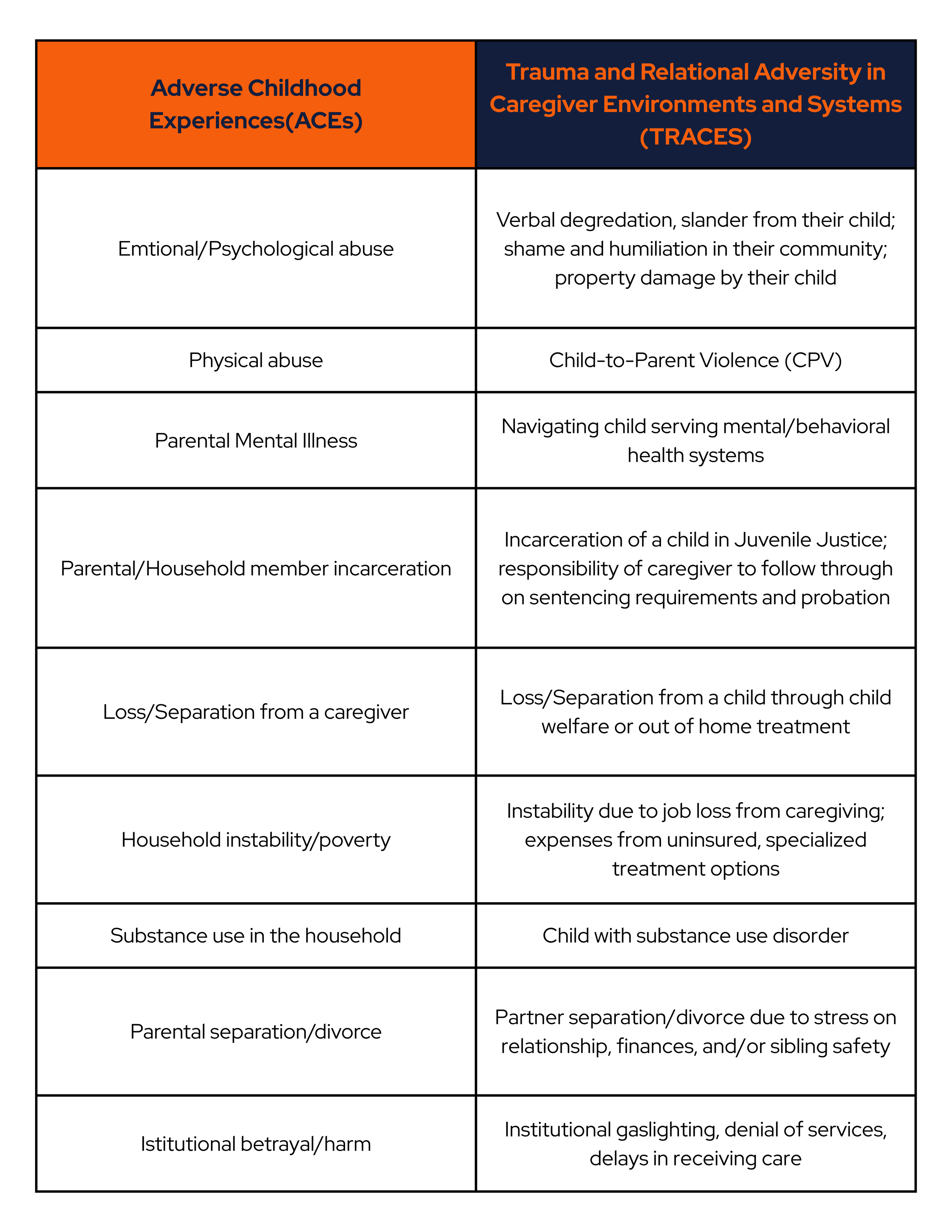 A table comparing adverse childhood experiences with trauma and relational adversity in caregiver environments, including categories like emotional abuse, physical abuse, mental illness, incarceration, loss of a caregiver, household poverty, substance use, parental separation, and institutional betrayal.