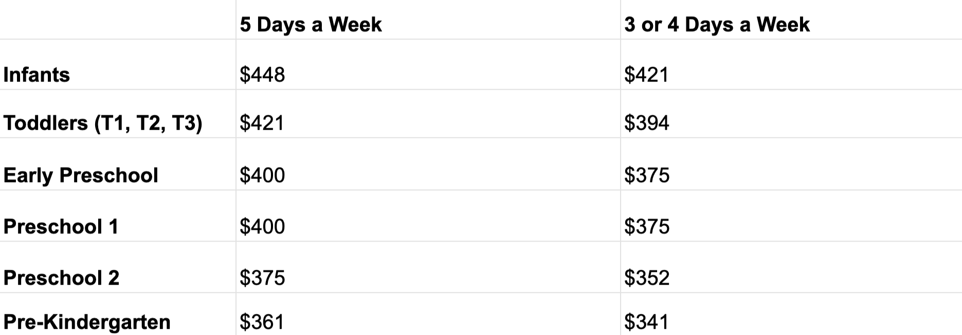 A comparison chart showing costs for different child care options based on weekly schedules. It includes columns for 5 days a week and 3 or 4 days a week, with options such as infants, toddlers, early preschool, preschool 1 and 2, and pre-kindergarten, along with their respective prices.