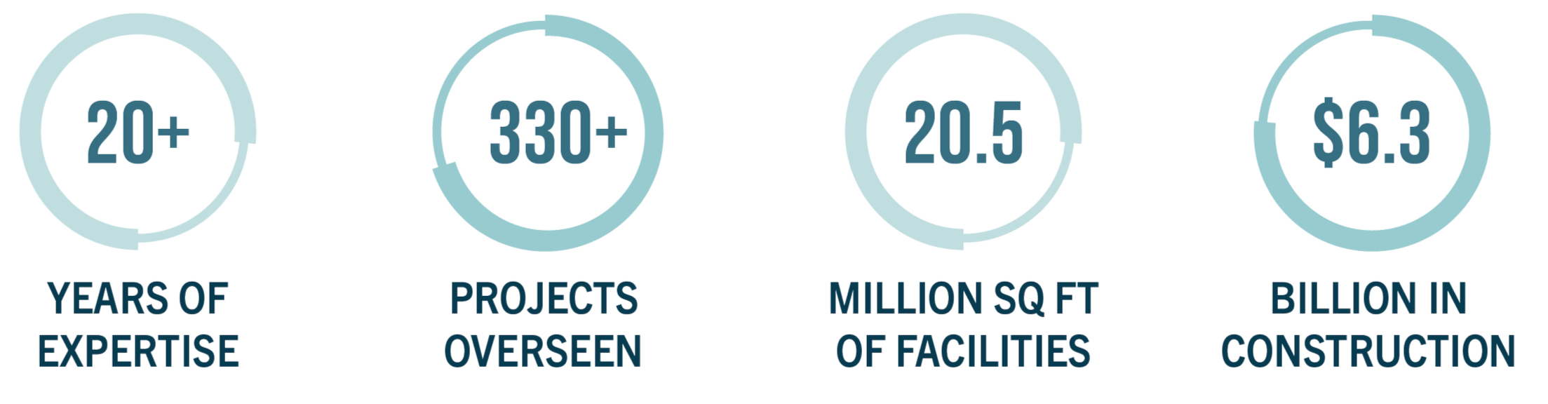 Infographic with four circular icons displaying key statistics about an organization. The first icon shows 20+ years of experience, the second shows 330+ projects overseen, the third shows 20.5 million sq ft of facilities, and the fourth shows 6.3 billion in construction.