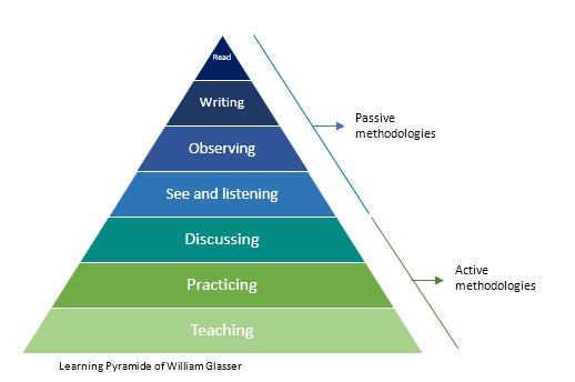 Active Learning: what does it mean? (part 1)