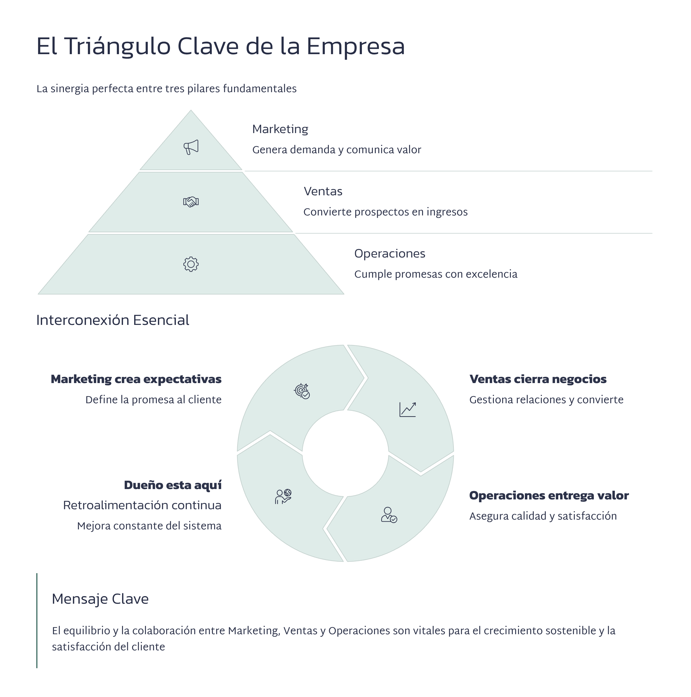El Triángulo que Define tu Negocio: Marketing, Ventas y Operaciones