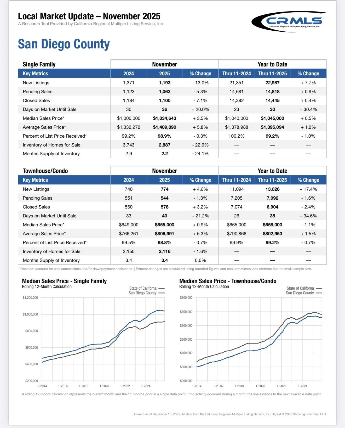 San Diego Market Fast Stats