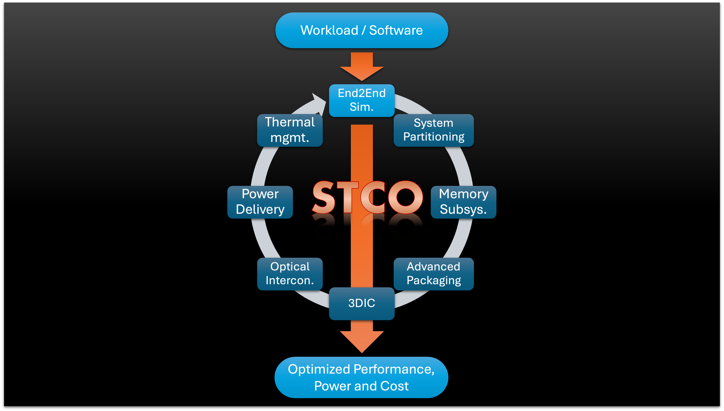 STCO Decoded: Making Sense of System-Level Co-Design for Today’s Challenges