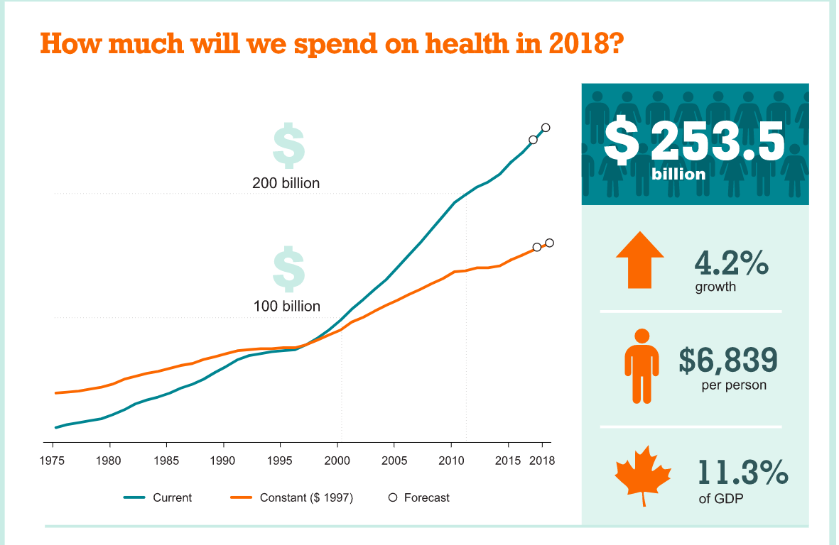       
  
    "Our issue isn't that we need more funding, we simply need a healthier population."     In 2019, total health expenditure in Canada is expected to reach $264 billion, or $ 7,068 per person. It is anticipated that, overall, health spendi