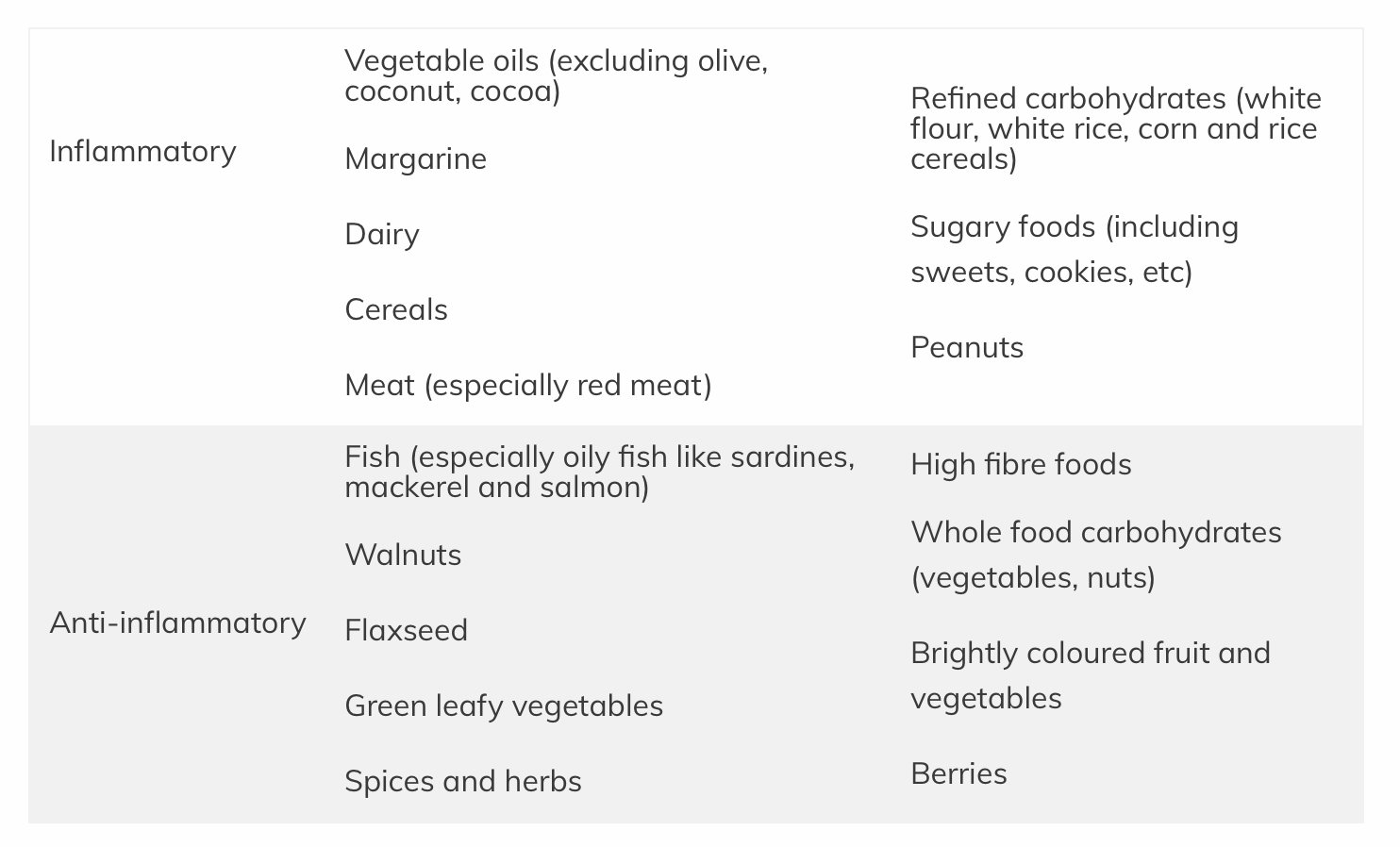 Chronic Inflammation 