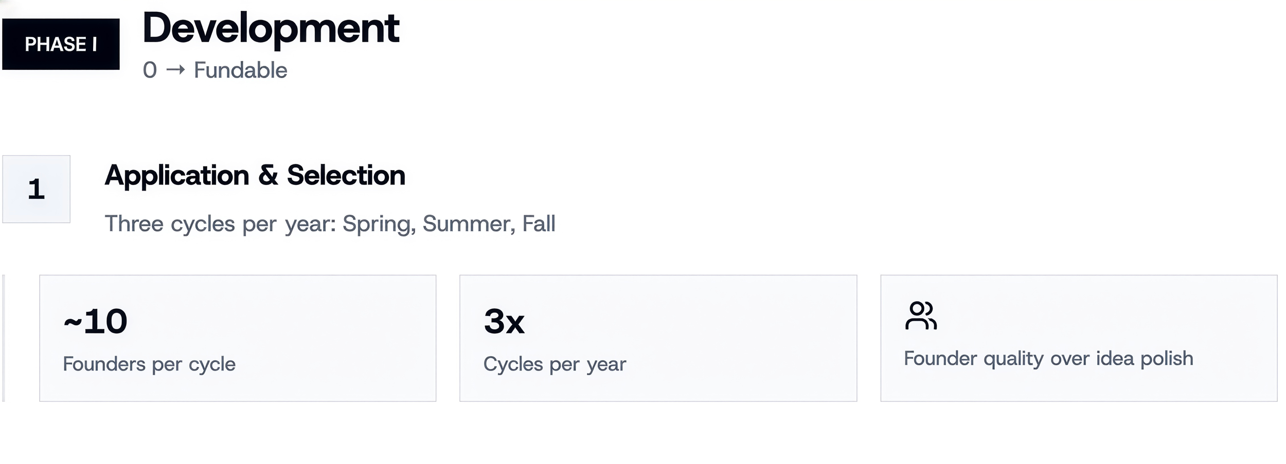 Diagram titled 'Development Phase 1', showing application and selection process with three cycles annually, each cycle involving about 10 founders and three cycles per year, emphasizing founder quality over idea polish.