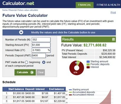 Screenshot of a financial future value calculator webpage displaying inputs for number of periods (552), starting amount ($1,000), interest rate (0.7083%), and periodic deposit ($400), with results showing a future value of approximately $2.77 million and a graph illustrating the growth of the account over time with deposits and interest.
