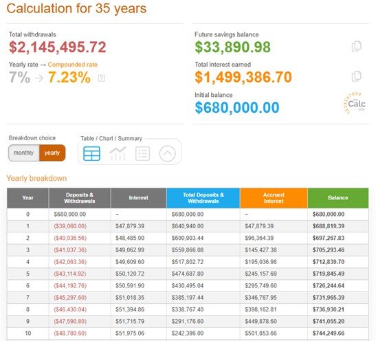 A financial calculator display showing a 35-year savings projection with total withdrawals of $2,145,495.72, future savings of $33,890.98, total interest earned of $1,499,386.70, and an initial balance of $680,000.00. The calculator also displays a breakdown table of yearly deposits, withdrawals, interest, accrued interest, and remaining balance.
