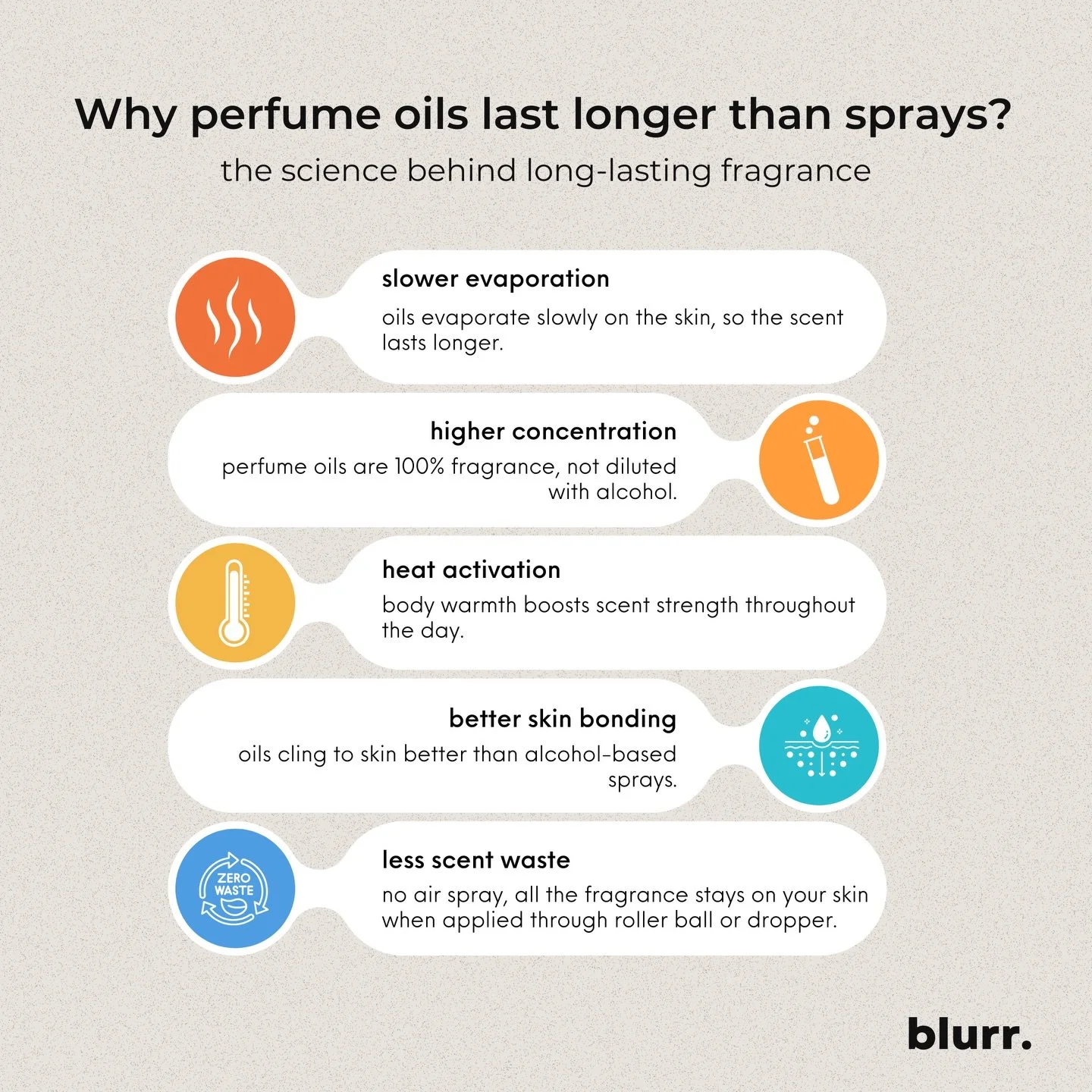 Ever wondered why perfume oils last longer than spray perfumes?

It&rsquo;s science.
Unlike alcohol based sprays that evaporate quickly, perfume oils melt into your skin and work with your natural body chemistry throughout the day.

Because oils evap