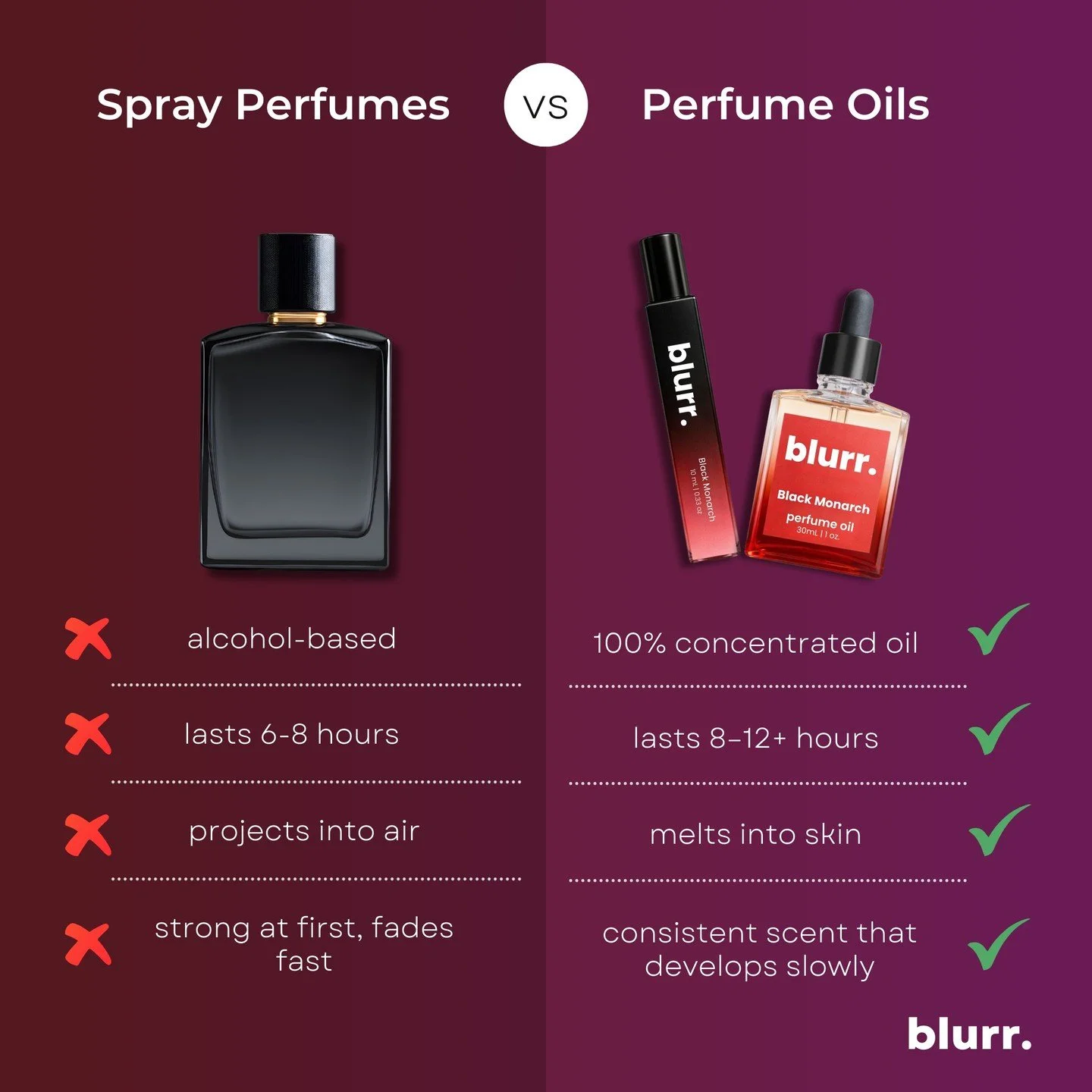 Spray perfumes fade. Perfume oils stay.

Traditional spray perfumes are alcohol-based, evaporate into the air, and hit strong before disappearing fast.
Perfume oils work differently.

At blurr., our perfume oils are 100% concentrated, alcohol-free, a