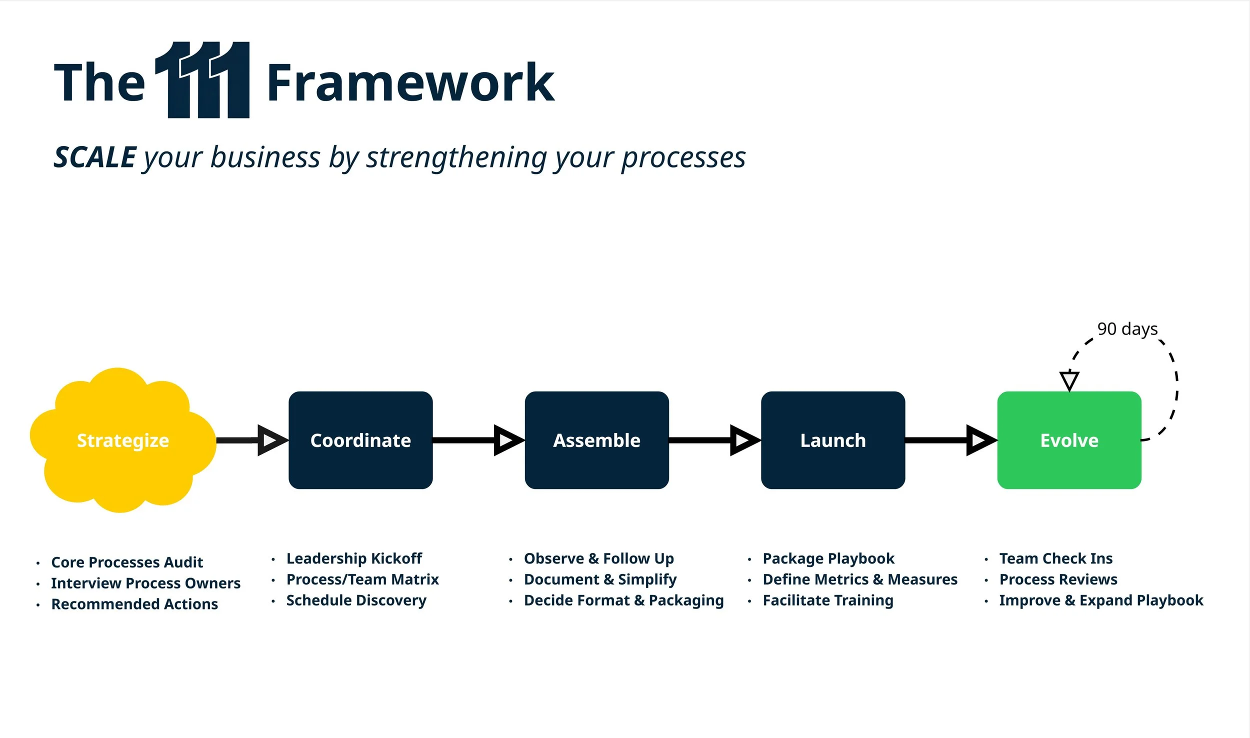 Flowchart of The 111 Framework for business processes, including steps: Strategize, Coordinate, Assemble, Launch, and Evolve, with subcategories and notes on process improvement and timelines.