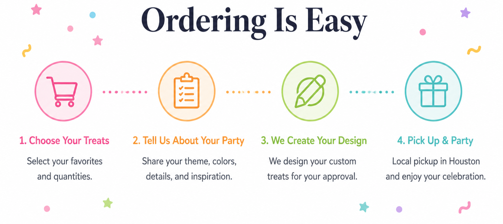 An infographic titled "Ordering Is Easy" showing four steps to order a party treat, with icons and text for "Choose Your Treats," "Tell Us About Your Party," "We Create Your Design," and "Pick Up & Party," surrounded by colorful confetti and star decorations.