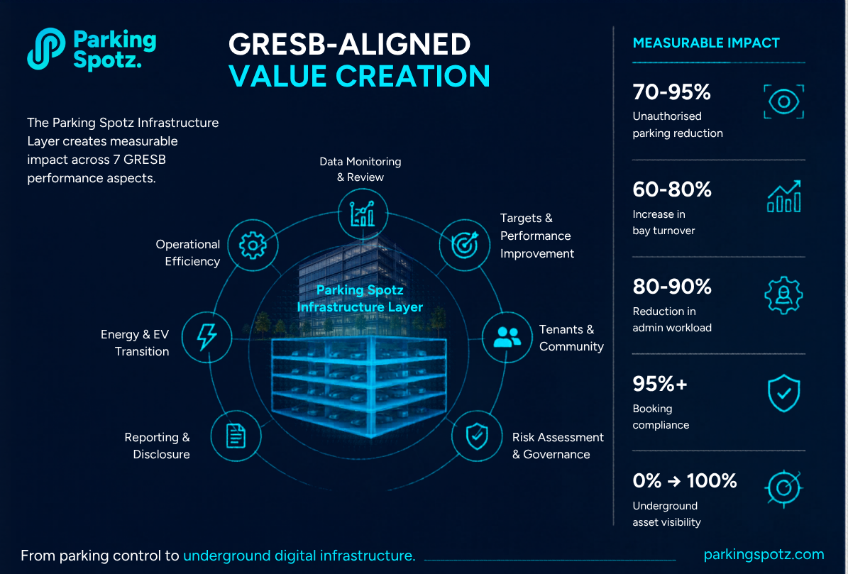 Parking Spotz infrastructure layer creates GRESB-aligned value