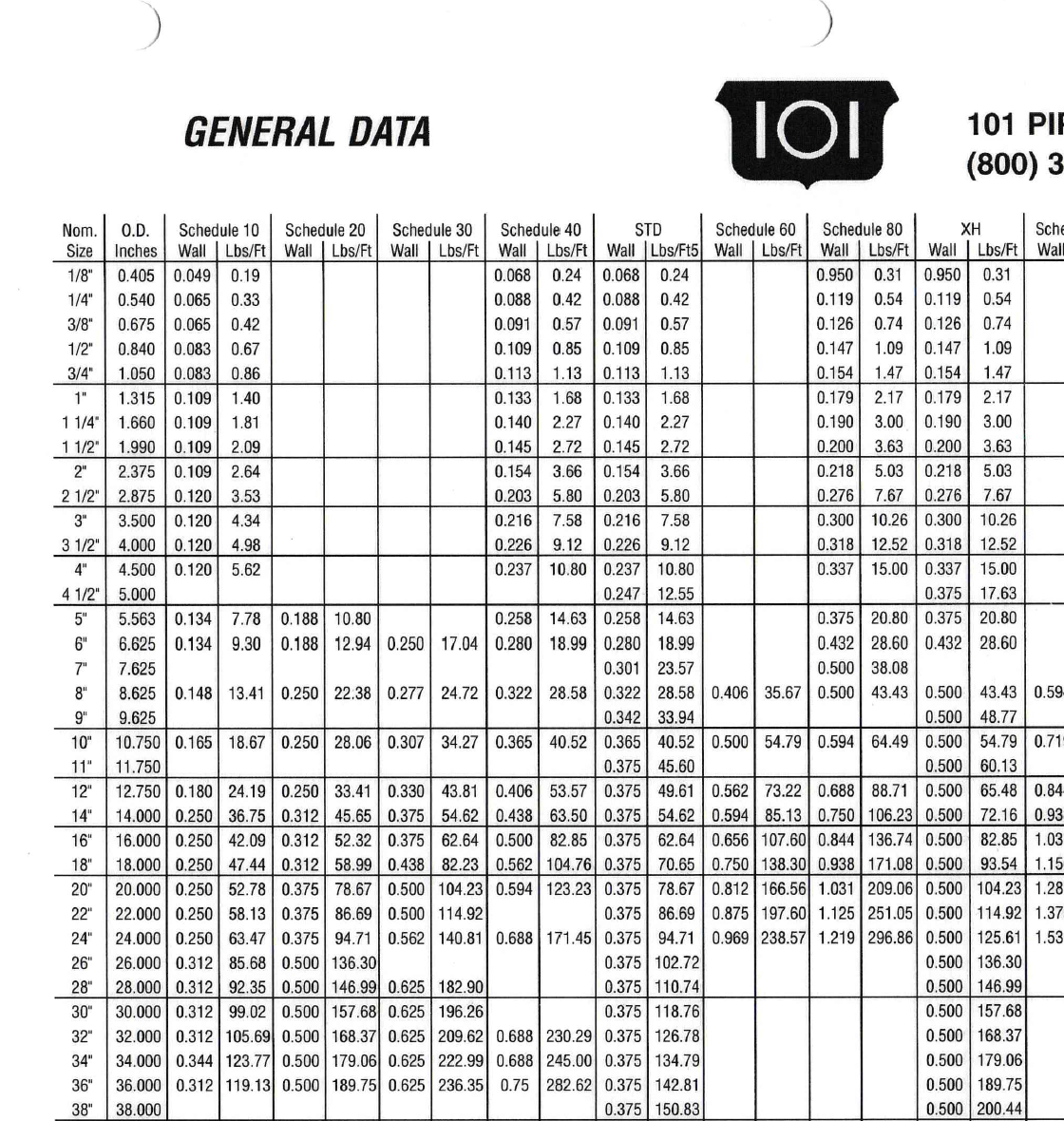 Piping Chart