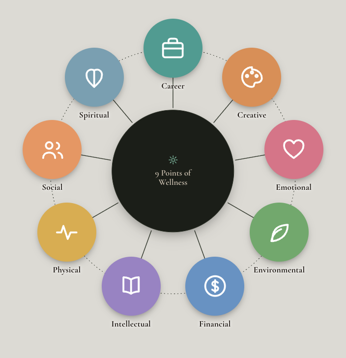 The Nine Dimensions of Wellness, Explained