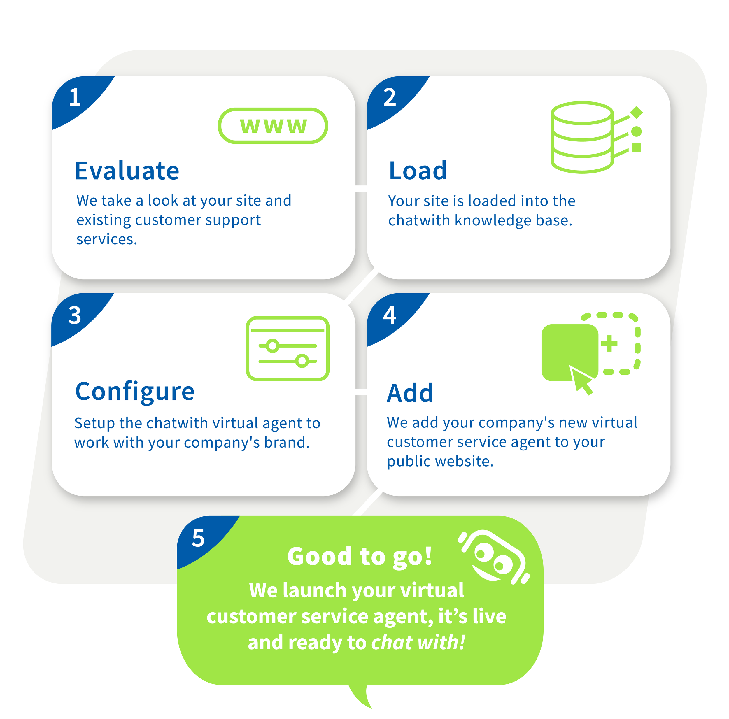 Flowchart outlining steps for launching virtual customer service chatbots, including evaluate, load, configure, add, and a final green step indicating readiness to chat.