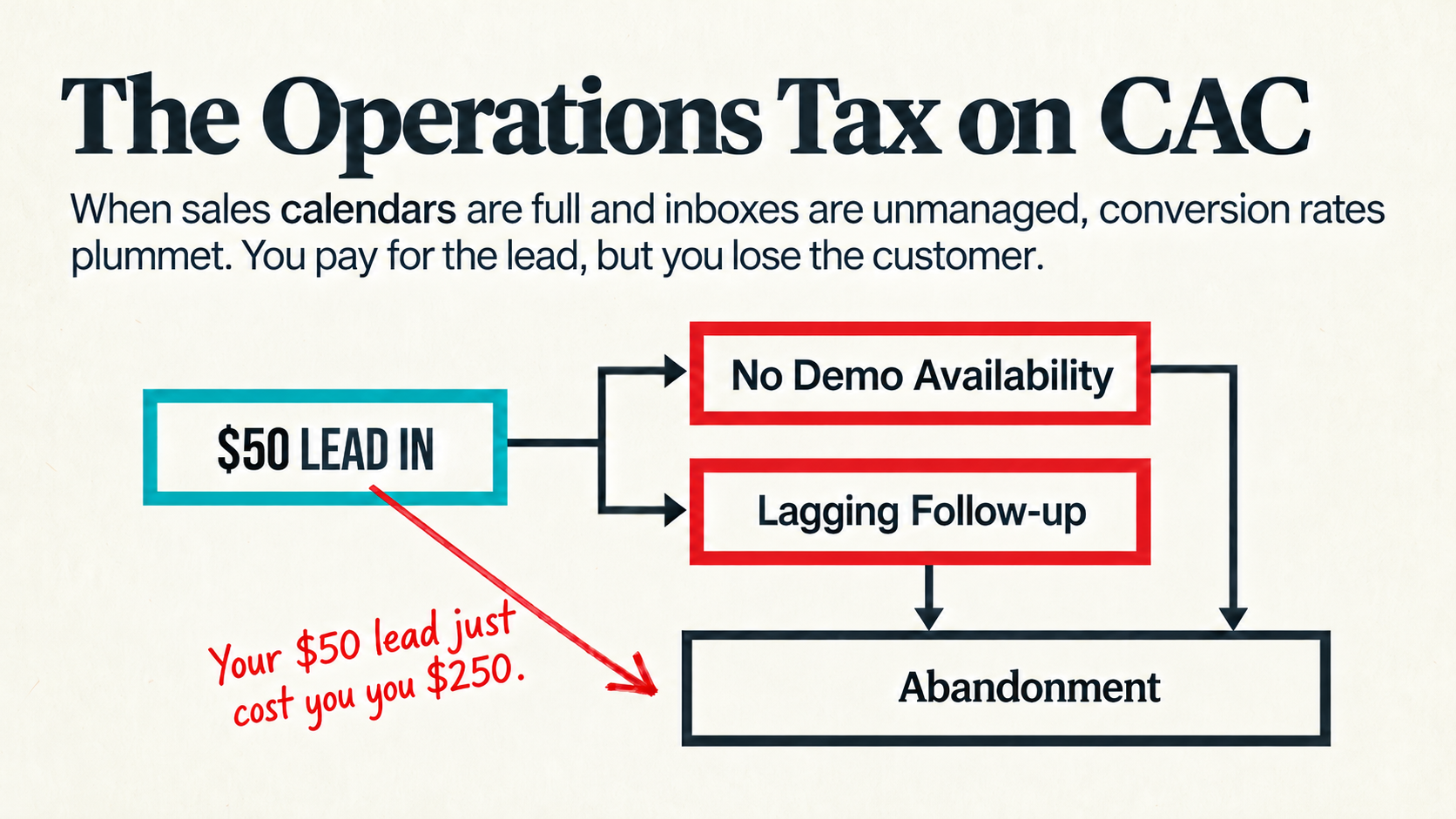 The Operations Tax on CAC.png